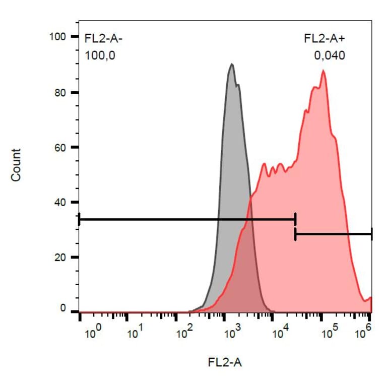 Flow Cytometry - Anti-CD263 Antibody [TRAIL-R3-02] (PE) (A86663) - Antibodies.com