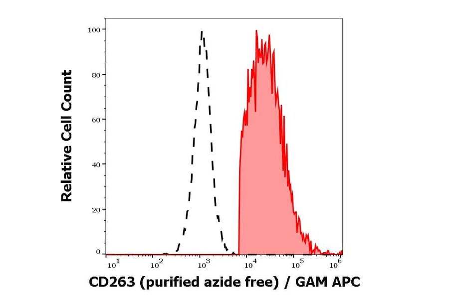 Flow Cytometry - Anti-DcR1 Antibody [TRAIL-R3-02] - BSA and Azide free (A86666)