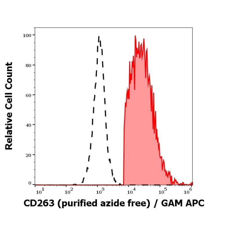 Flow Cytometry - Anti-DcR1 Antibody [TRAIL-R3-02] - BSA and Azide free (A86666)