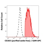 Flow Cytometry - Anti-DcR1 Antibody [TRAIL-R3-02] - BSA and Azide free (A86666)