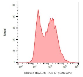 Flow Cytometry - Anti-CD263 Antibody [TRAIL-R3-02] - BSA and Azide free (A86665) - Antibodies.com