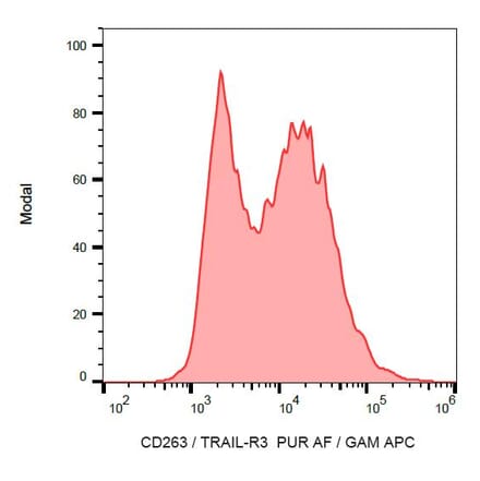 Flow Cytometry - Anti-CD263 Antibody [TRAIL-R3-02] - BSA and Azide free (A86665) - Antibodies.com