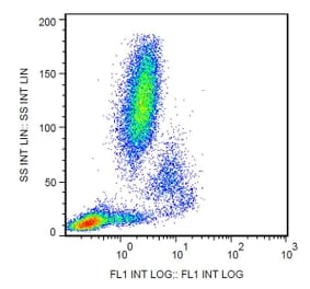 Flow Cytometry - Anti-CD11c Antibody [BU15] (FITC) (A86670) - Antibodies.com