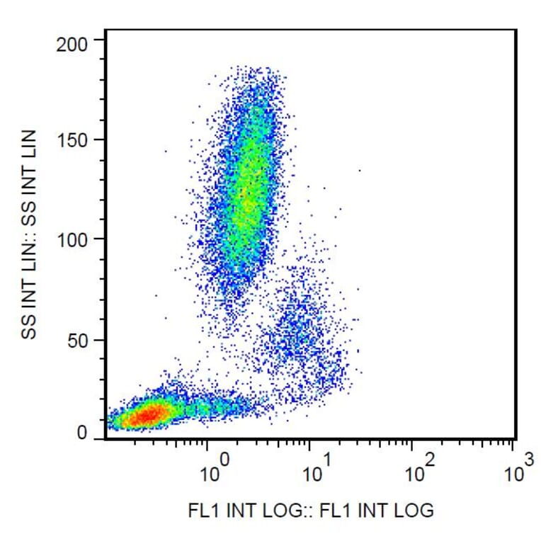 Flow Cytometry - Anti-CD11c Antibody [BU15] (FITC) (A86670) - Antibodies.com