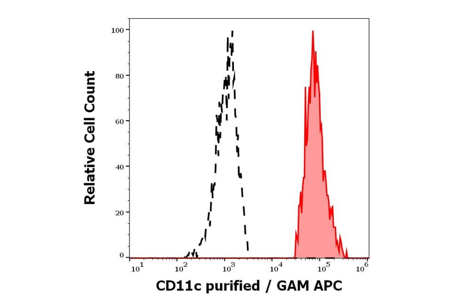Flow Cytometry - Anti-CD11c Antibody [BU15] (A86674)