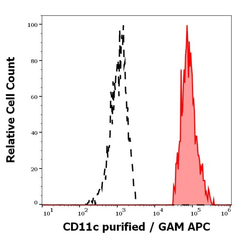 Flow Cytometry - Anti-CD11c Antibody [BU15] (A86674)