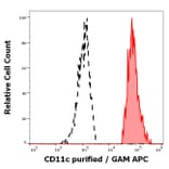 Flow Cytometry - Anti-CD11c Antibody [BU15] (A86674)