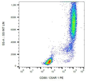Flow Cytometry - Anti-CD88 Antibody [S5/1] (PE) (A86676) - Antibodies.com