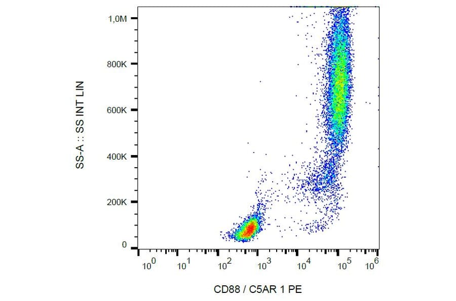 Flow Cytometry - Anti-CD88 Antibody [S5/1] (PE) (A86676) - Antibodies.com