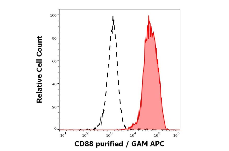 Flow Cytometry - Anti-C5a-R Antibody [S5/1] (A86678)