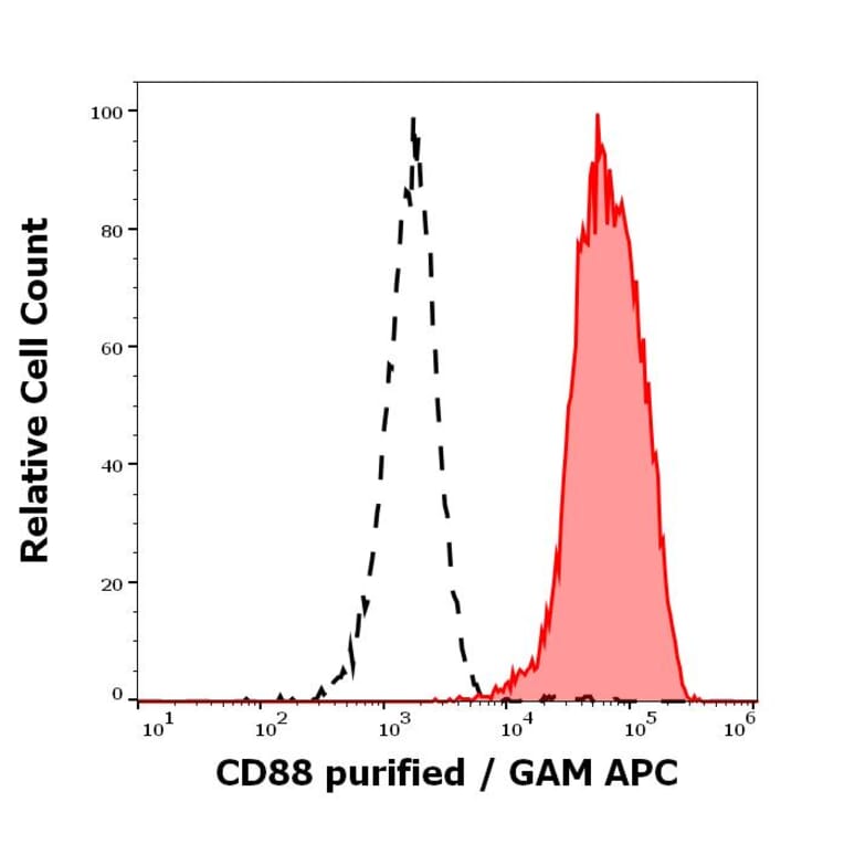 Flow Cytometry - Anti-C5a-R Antibody [S5/1] (A86678)