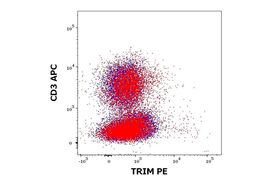 Flow Cytometry - Anti-TRIM Antibody [TRIM-04] (PE) (A86679)