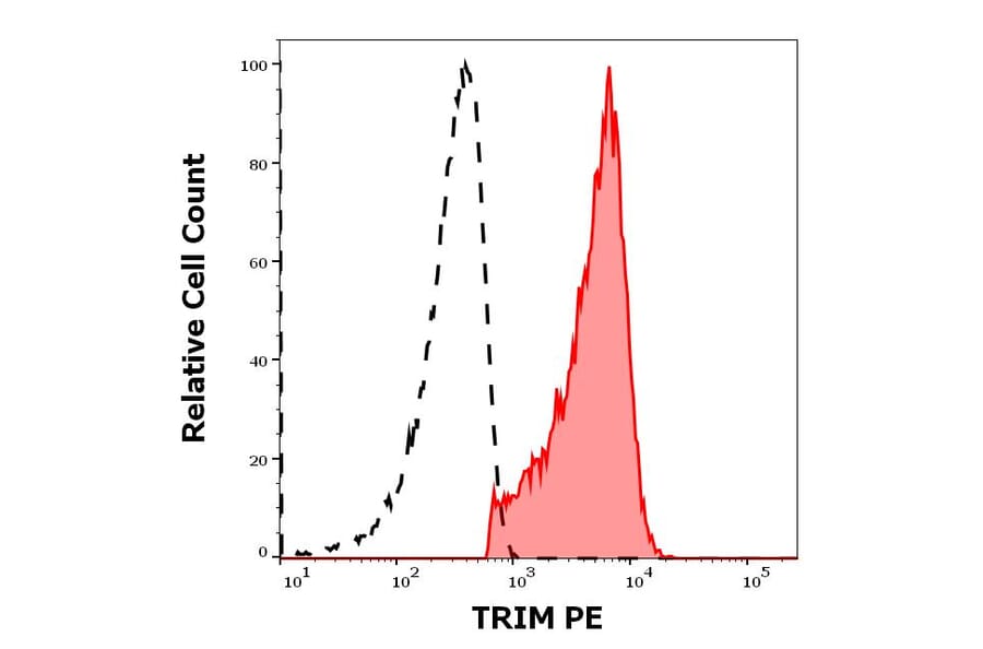 Flow Cytometry - Anti-TRIM Antibody [TRIM-04] (PE) (A86679)