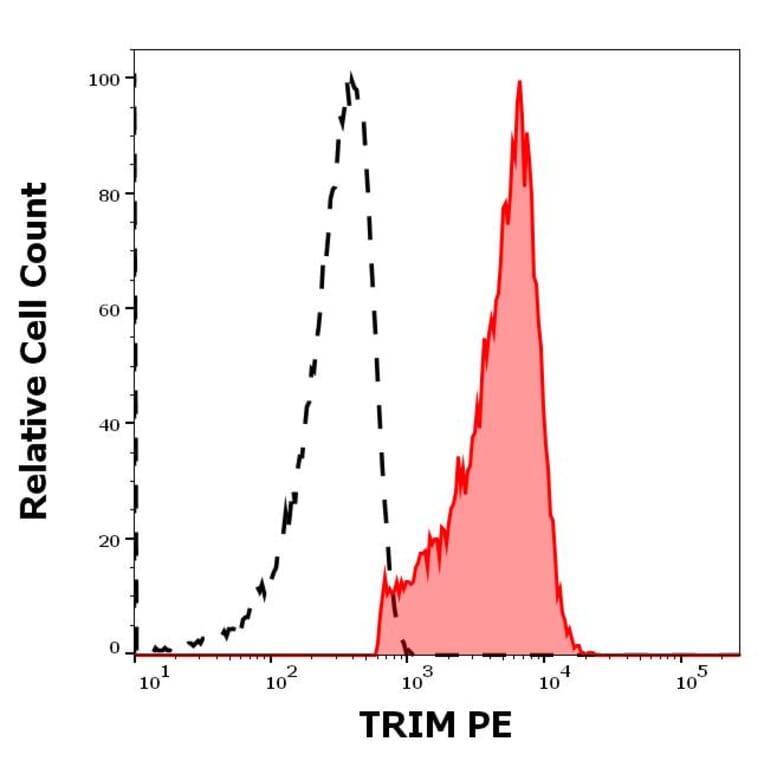 Flow Cytometry - Anti-TRIM Antibody [TRIM-04] (PE) (A86679)