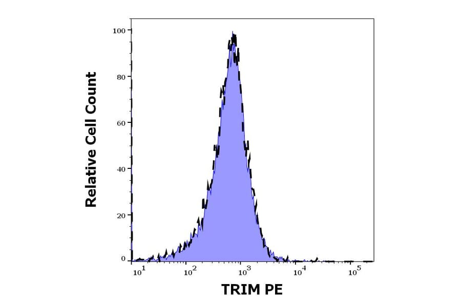 Flow Cytometry - Anti-TRIM Antibody [TRIM-04] (PE) (A86679)