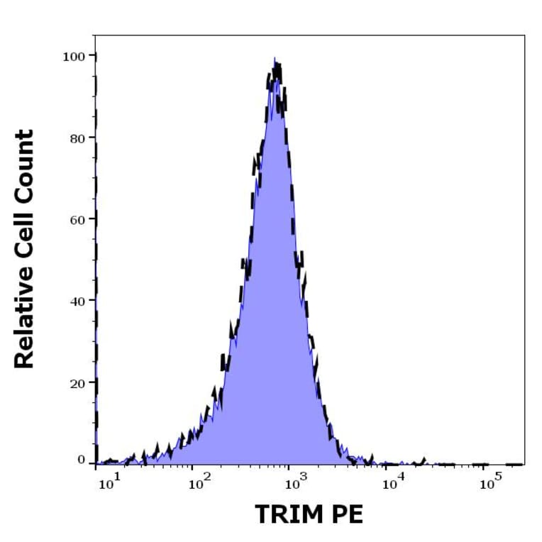 Flow Cytometry - Anti-TRIM Antibody [TRIM-04] (PE) (A86679)