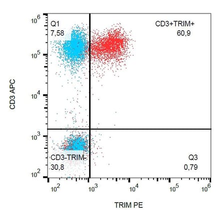 Flow Cytometry - Anti-TRIM Antibody [TRIM-04] (PE) (A86677) - Antibodies.com