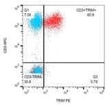 Flow Cytometry - Anti-TRIM Antibody [TRIM-04] (PE) (A86677) - Antibodies.com