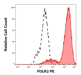 Flow Cytometry - Anti-FOLR2 Antibody [EM-35] (PE) (A86680)