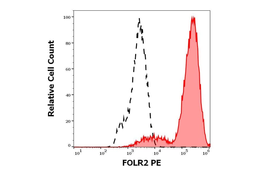 Flow Cytometry - Anti-FOLR2 Antibody [EM-35] (PE) (A86680)