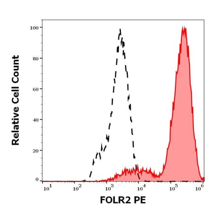 Flow Cytometry - Anti-FOLR2 Antibody [EM-35] (PE) (A86680)