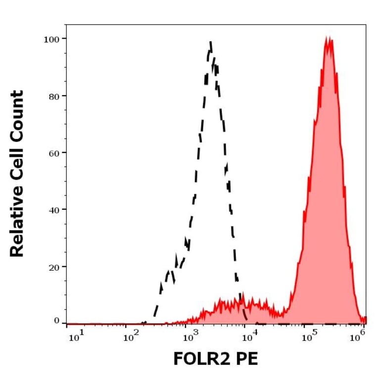 Flow Cytometry - Anti-FOLR2 Antibody [EM-35] (PE) (A86680)