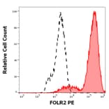 Flow Cytometry - Anti-FOLR2 Antibody [EM-35] (PE) (A86680)
