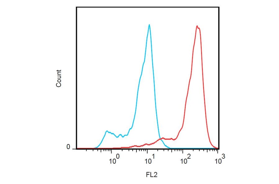 Flow Cytometry - Anti-FOLR2 Antibody [EM-35] (PE) (A86679) - Antibodies.com