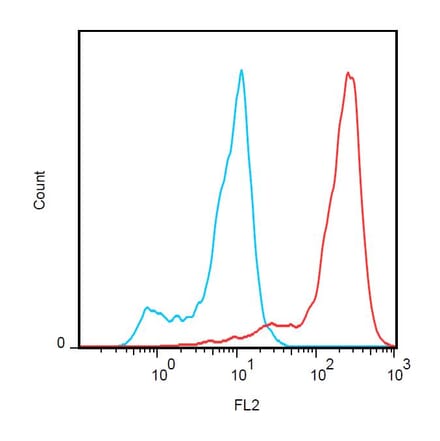 Flow Cytometry - Anti-FOLR2 Antibody [EM-35] (PE) (A86679) - Antibodies.com