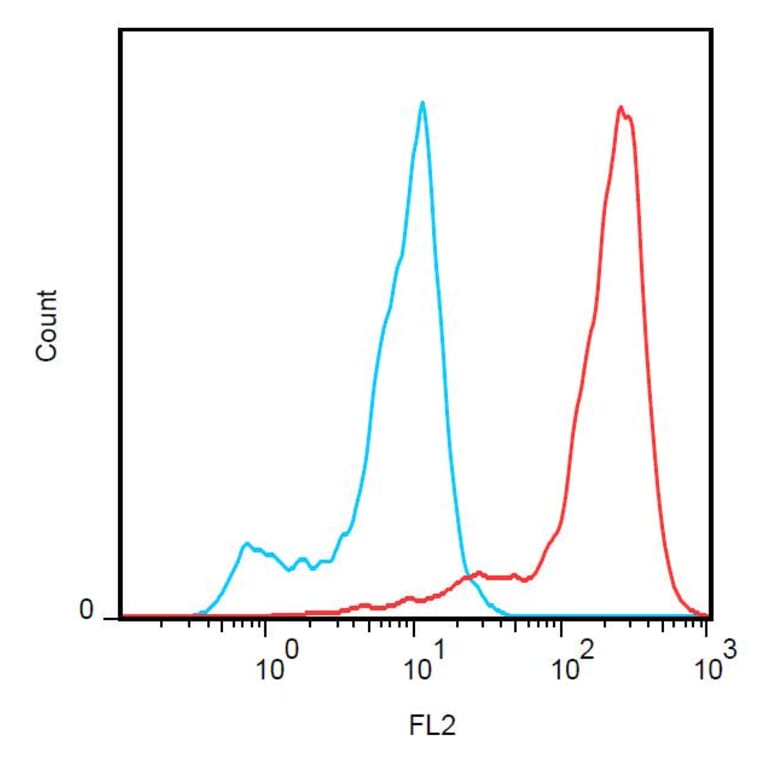 Flow Cytometry - Anti-FOLR2 Antibody [EM-35] (PE) (A86679) - Antibodies.com