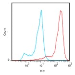 Flow Cytometry - Anti-FOLR2 Antibody [EM-35] (PE) (A86679) - Antibodies.com