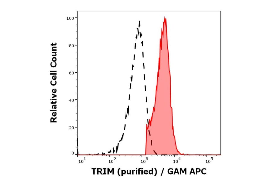 Flow Cytometry - Anti-TRIM Antibody [TRIM-04] (A86682)