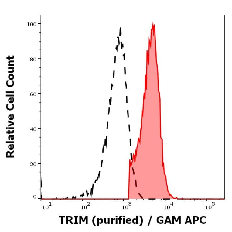 Flow Cytometry - Anti-TRIM Antibody [TRIM-04] (A86682)