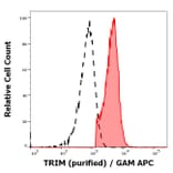 Flow Cytometry - Anti-TRIM Antibody [TRIM-04] (A86682)