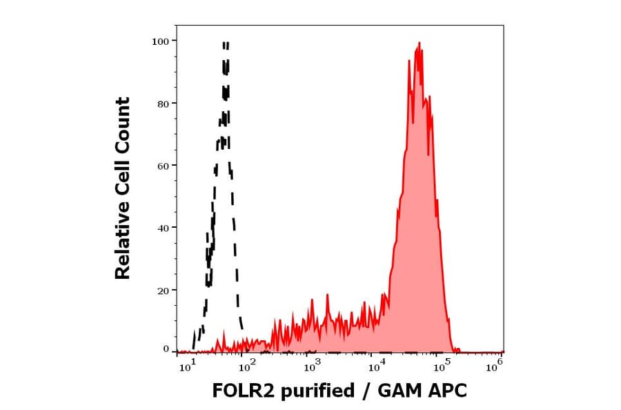 Flow Cytometry - Anti-FOLR2 Antibody [EM-35] (A86684)