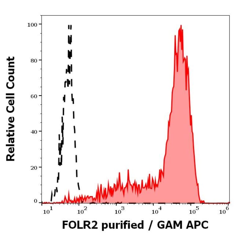 Flow Cytometry - Anti-FOLR2 Antibody [EM-35] (A86684)
