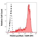 Flow Cytometry - Anti-FOLR2 Antibody [EM-35] (A86684)