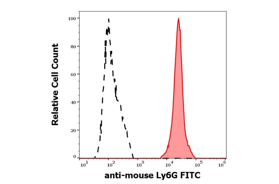 Flow Cytometry - Anti-Ly6G Antibody [RB6-8C5] (FITC) (A86685)