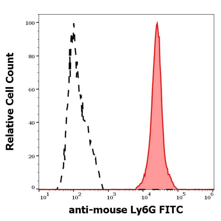 Flow Cytometry - Anti-Ly6G Antibody [RB6-8C5] (FITC) (A86685)