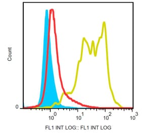 Flow Cytometry - Anti-Ly6G Antibody [RB6-8C5] (FITC) (A86683) - Antibodies.com