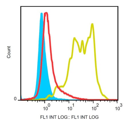 Flow Cytometry - Anti-Ly6G Antibody [RB6-8C5] (FITC) (A86683) - Antibodies.com