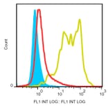 Flow Cytometry - Anti-Ly6G Antibody [RB6-8C5] (FITC) (A86683) - Antibodies.com