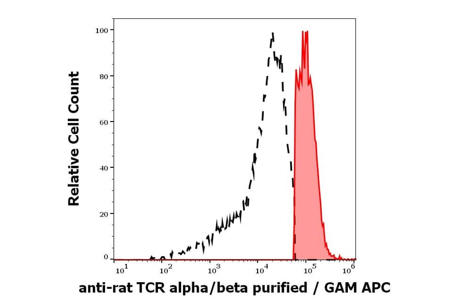 Flow Cytometry - Anti-TCR alpha + TCR beta Antibody [R73] (A86687)