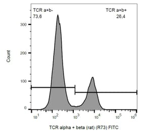 Flow Cytometry - Anti-TCR alpha + TCR beta Antibody [R73] (FITC) (A86688)