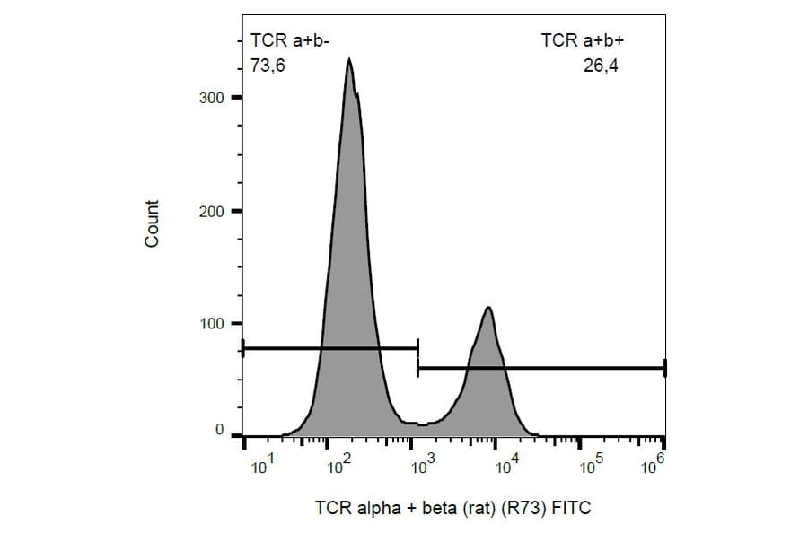 Flow Cytometry - Anti-TCR alpha + TCR beta Antibody [R73] (FITC) (A86688)
