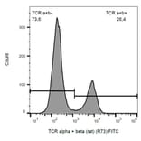 Flow Cytometry - Anti-TCR alpha + TCR beta Antibody [R73] (FITC) (A86688)