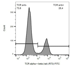 Flow Cytometry - Anti-TCR alpha + TCR beta Antibody [R73] (FITC) (A86685) - Antibodies.com
