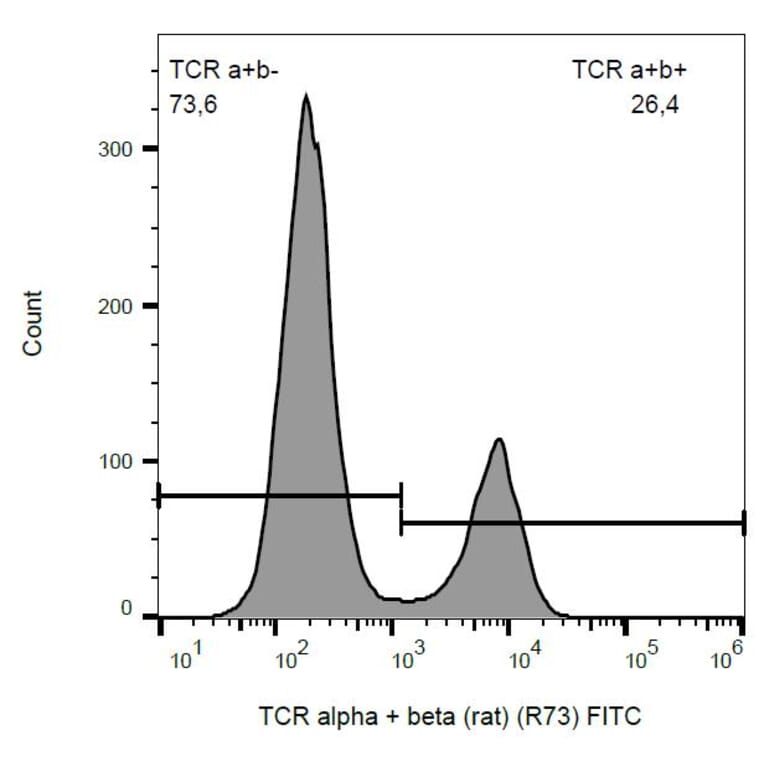 Flow Cytometry - Anti-TCR alpha + TCR beta Antibody [R73] (FITC) (A86685) - Antibodies.com