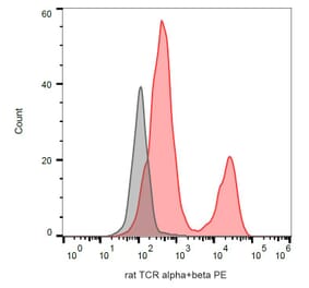 Flow Cytometry - Anti-TCR alpha + TCR beta Antibody [R73] (PE) (A86688) - Antibodies.com