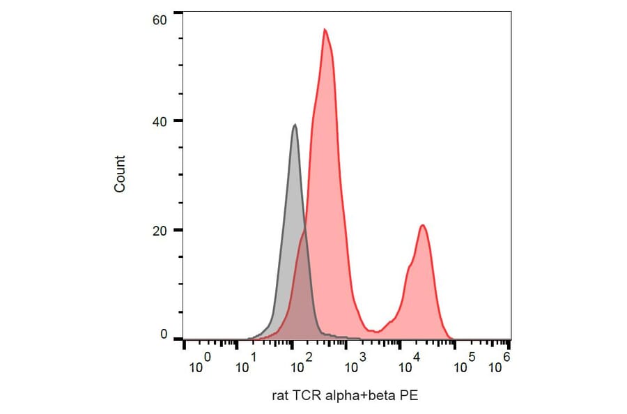 Flow Cytometry - Anti-TCR alpha + TCR beta Antibody [R73] (PE) (A86688) - Antibodies.com